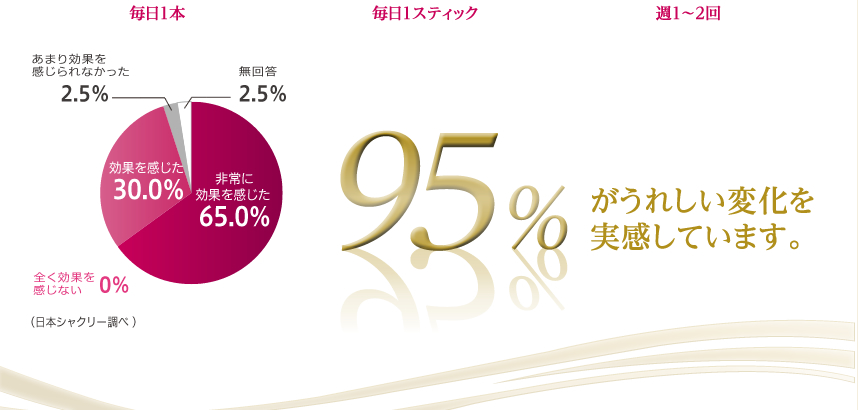 3つの製品をご使用になり効果を感じた方95%がうれしい変化を実感しています。 