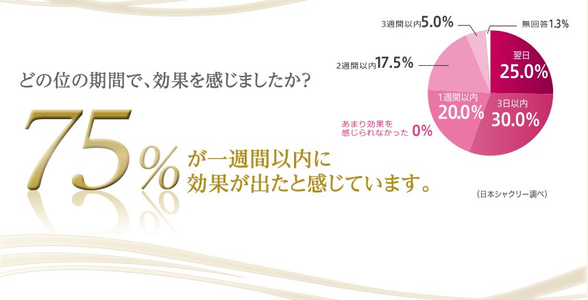 どの位の期間で、効果を感じましたか？75%が一週間以内に効果が出たと感じています。