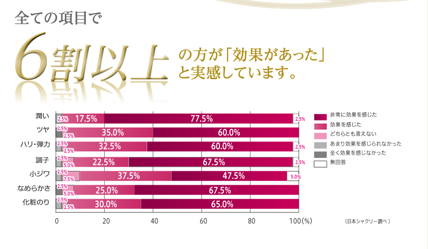 全ての項目で6割以上の方が「効果があった」と実感しています。