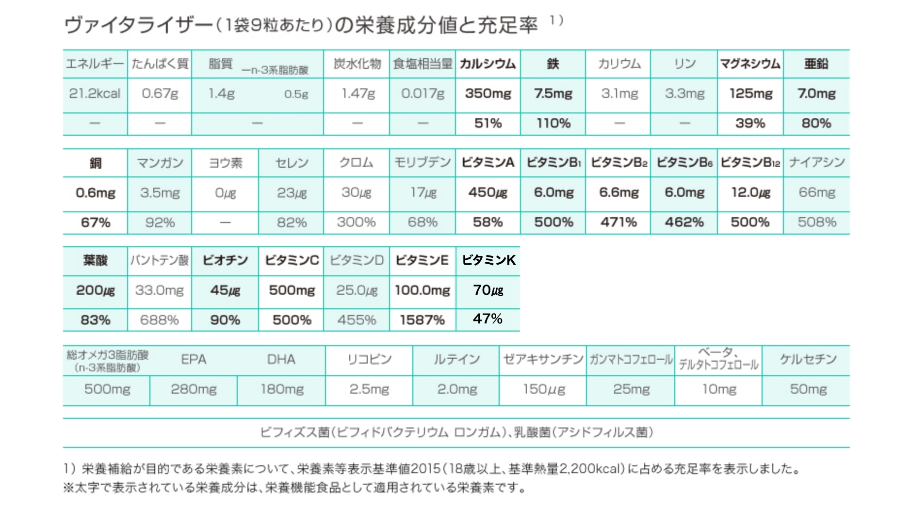 ヴァイタライザーの栄養成分値と充足率